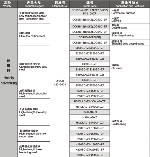 鍍鋅牌號介紹