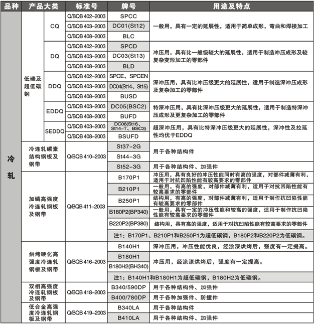 冷軋卷板牌號介紹