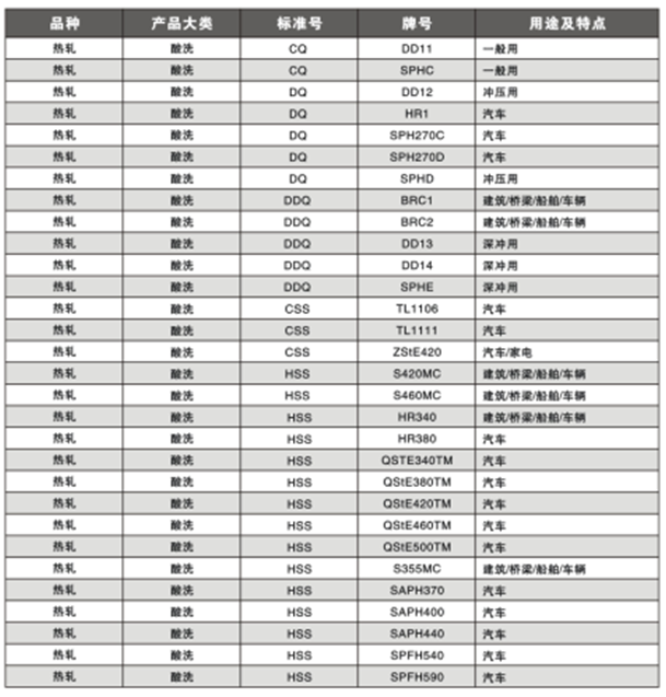 酸洗卷牌號介紹